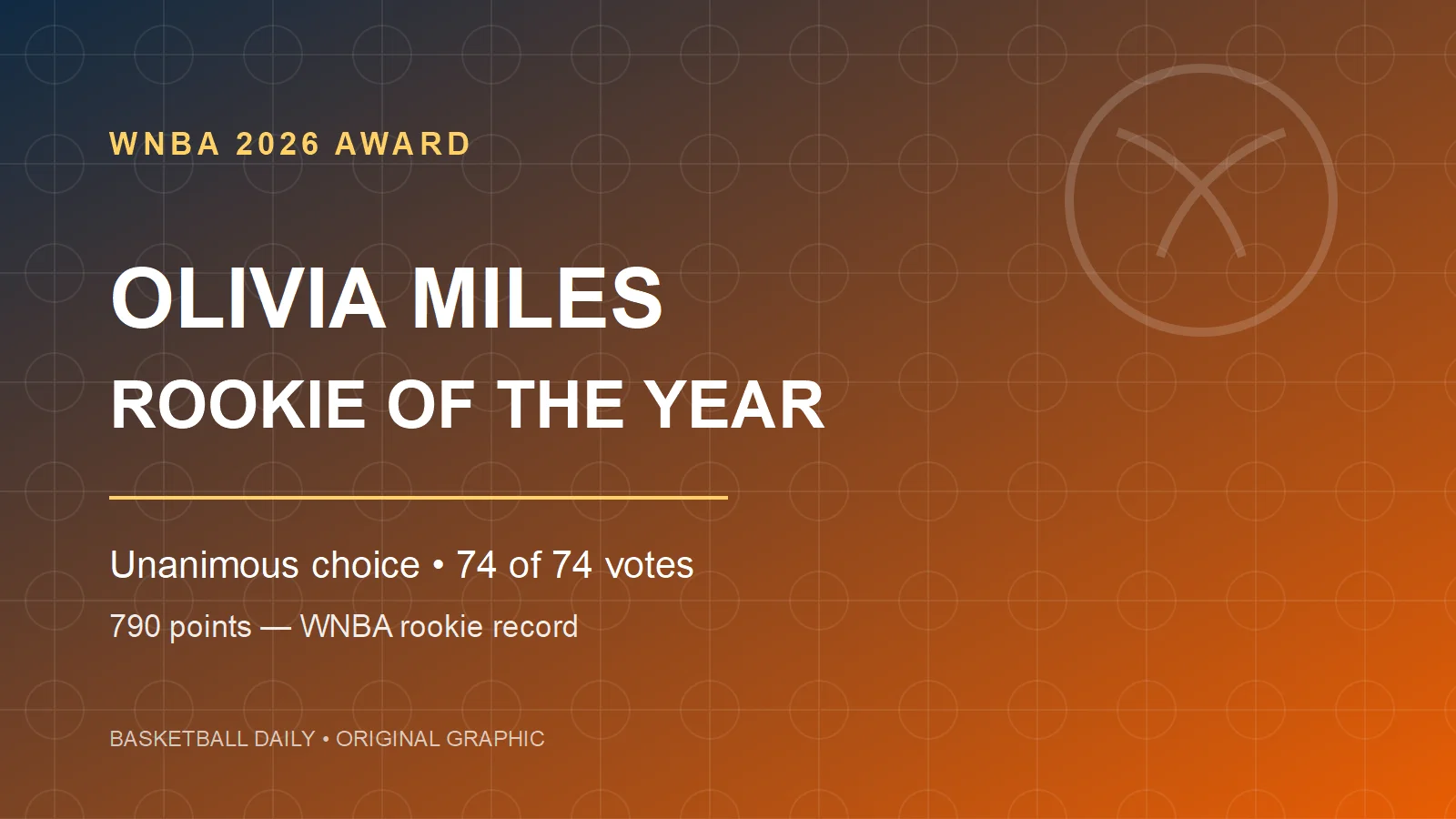 Olivia Miles Wins WNBA Rookie of the Year