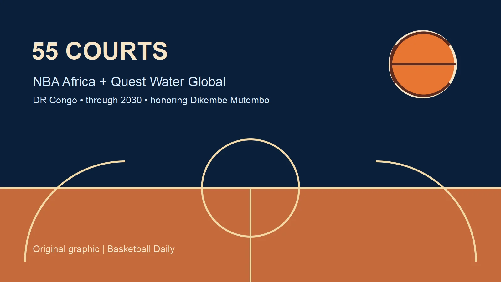 NBA Africa Plans 55 Mutombo Courts